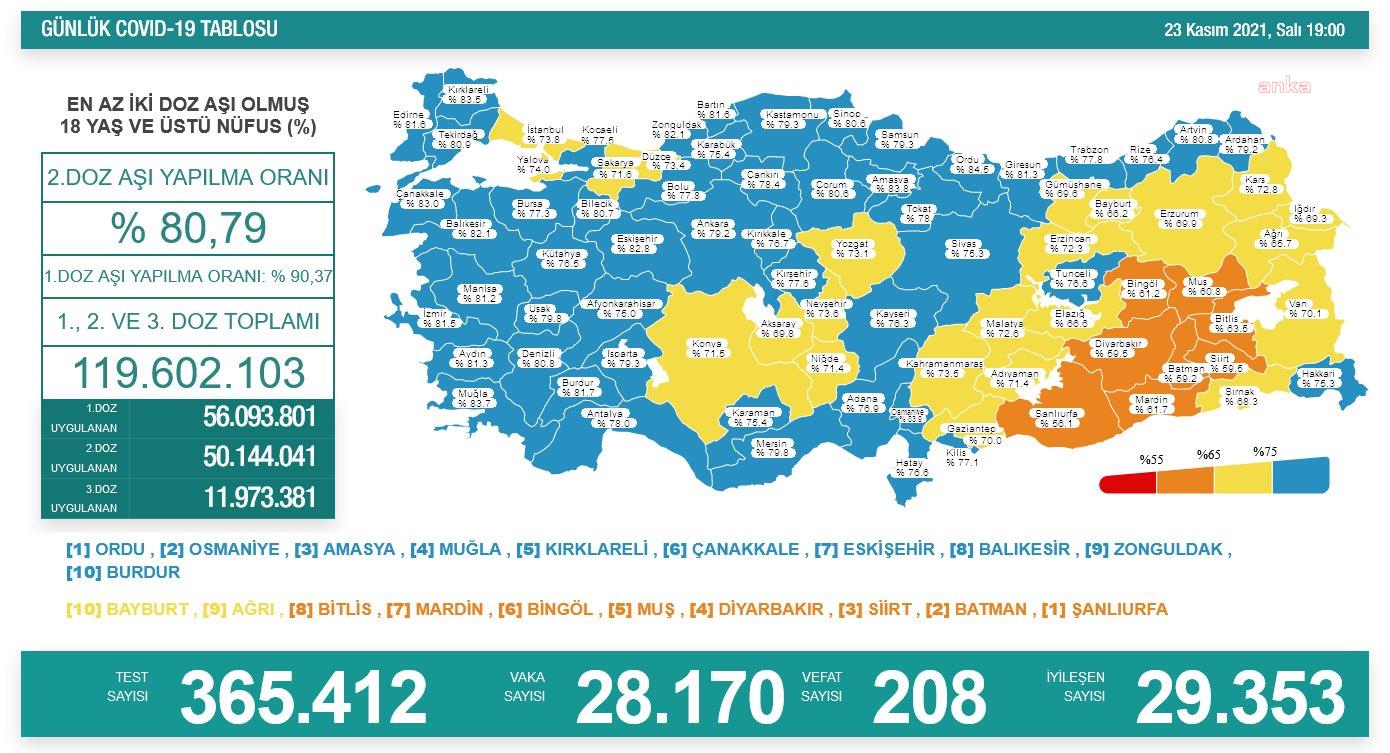 Bir türlü düşmüyor: Koronavirüs nedeniyle 208 kişi daha hayatını kaybetti, vaka sayısı 28 binin üzerinde