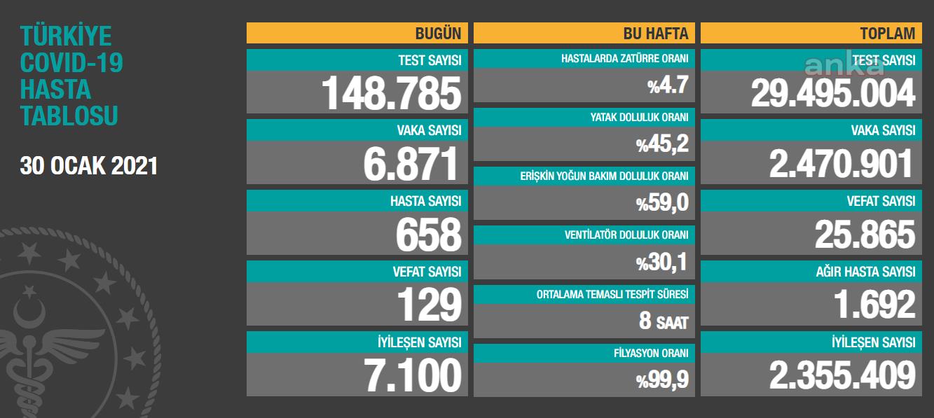 Korona 129 can daha aldı