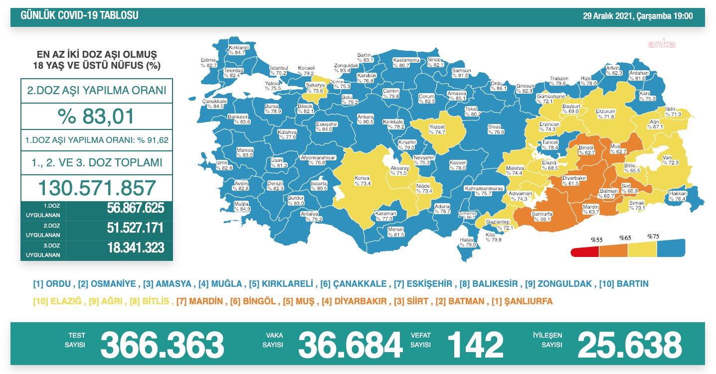 Koronada endişelendiren tablo: "1 günde 36 bin 684 yeni vaka tespit edildi"