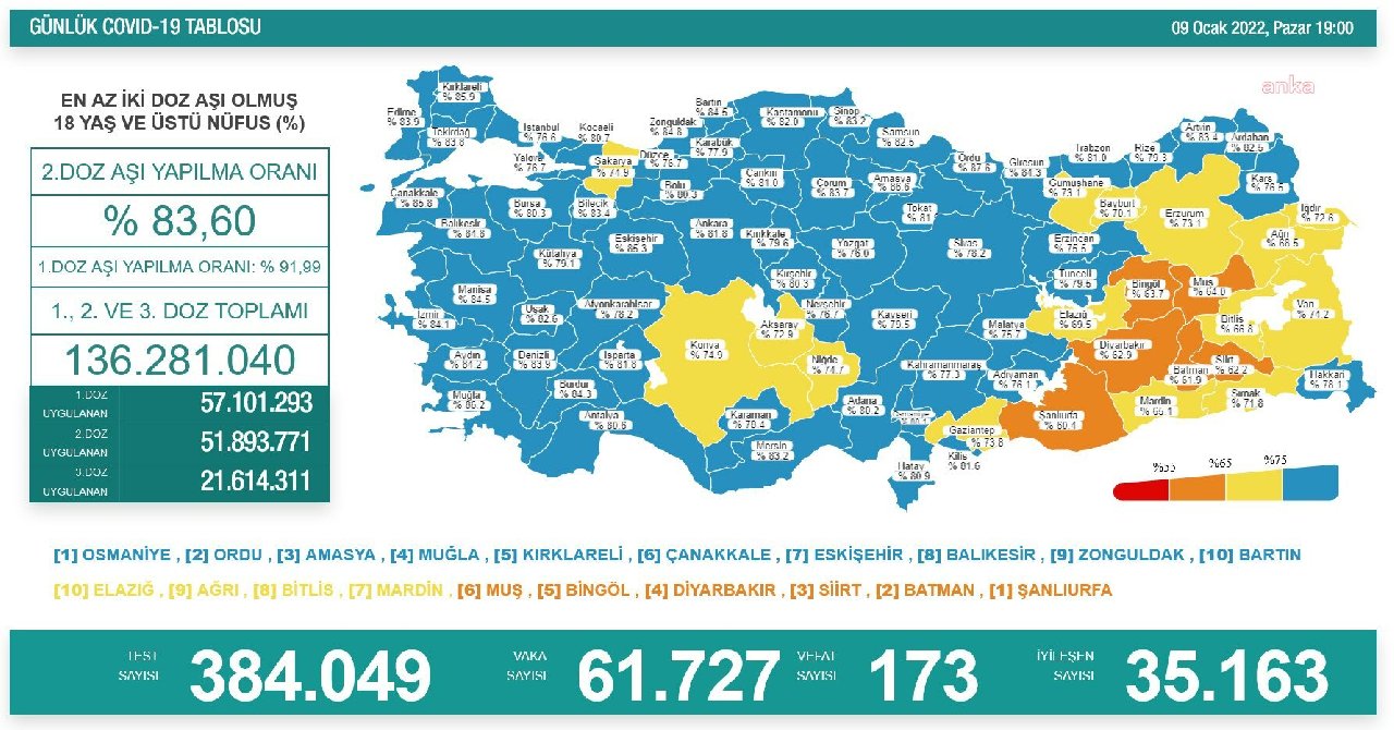 Koronavirüste son tablo: 24 saatte 61 bin 727 vaka, 173 ölüm