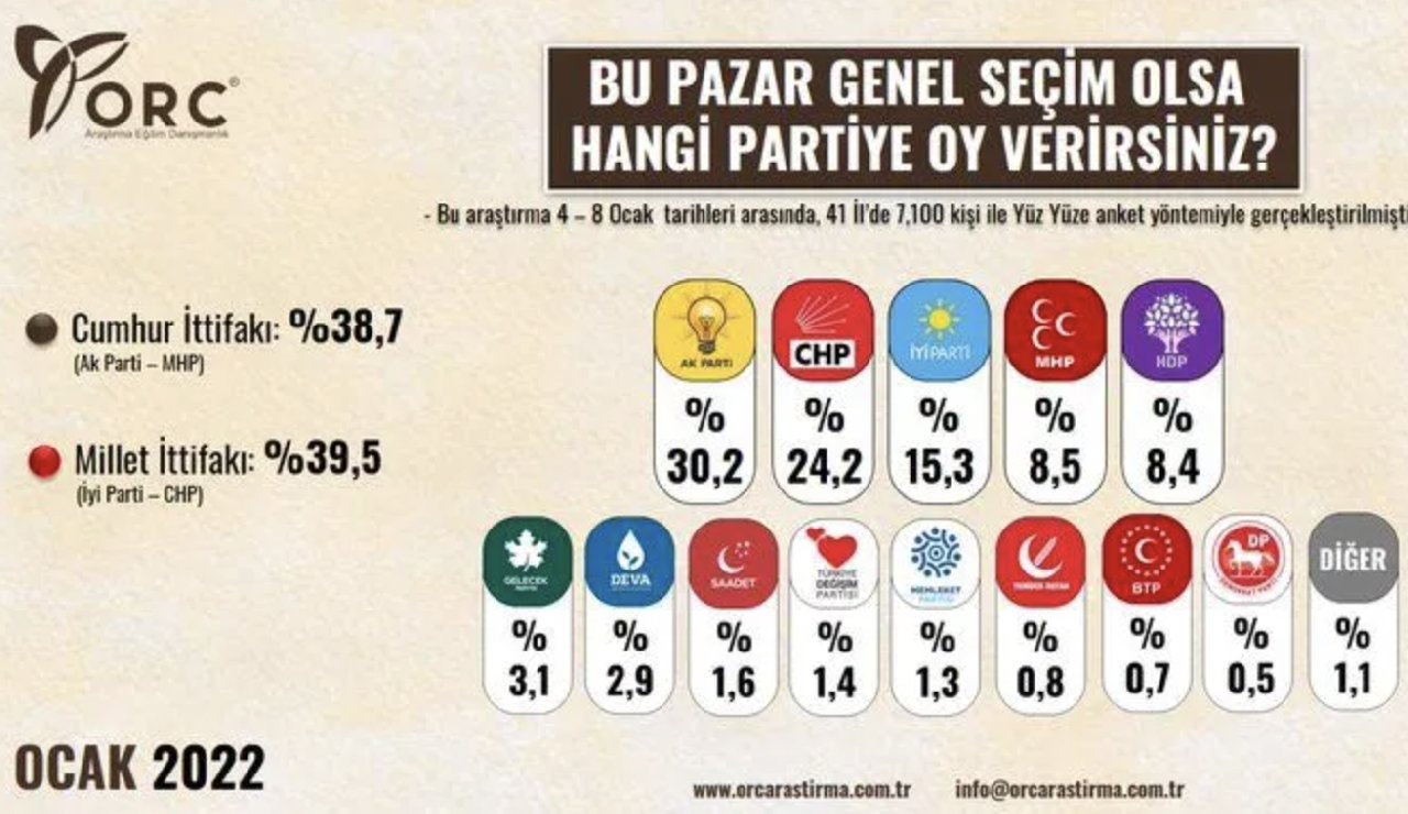 ORC anketine göre AKP-MHP yüzde 38.7, CHP-İYİ Parti yüzde 39.5