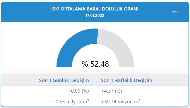 İstanbul'da barajlarda doluluk oranı yüzde 52,48