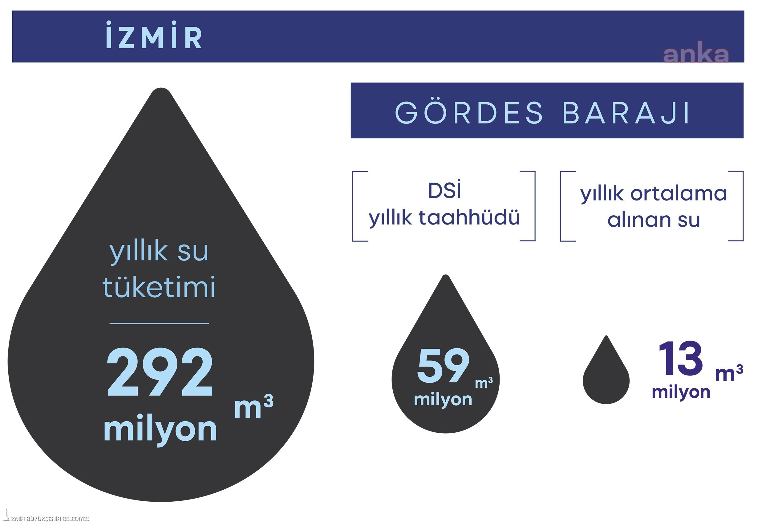 "İzmir'e suyu biz getirdik" diyen Erdoğan'a: "Dibi delik Gördes Barajı, lütuf değil külfet oldu"