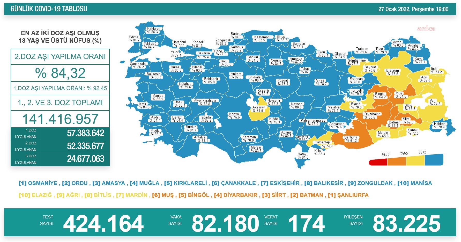 Koronavirüste Türkiye'de ilk kez günlük vaka sayısı 82 bini aştı