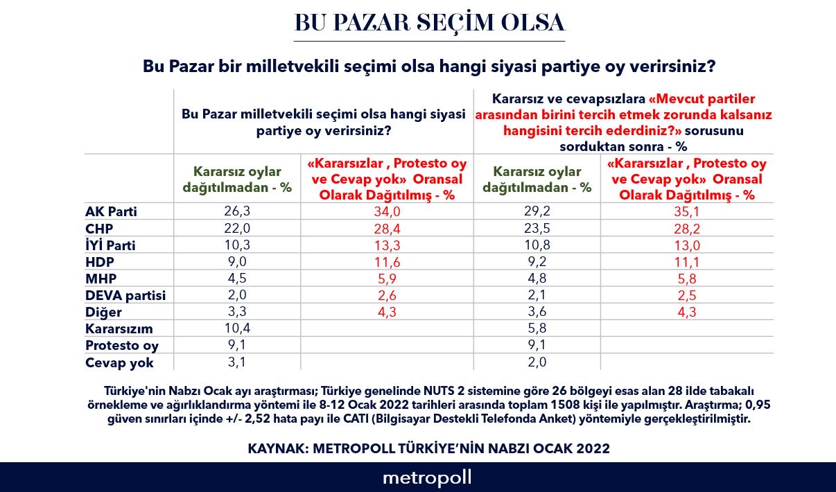 Metropoll Araştırma: AKP oylarını, Ocak ayında önceki aya göre 2 puan, CHP 1 puan artırdı
