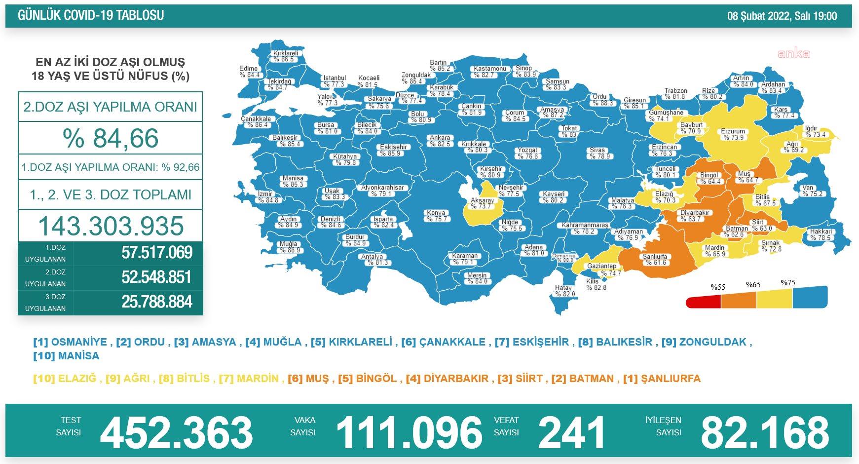 Türkiye'de günlük vaka sayısı 111 binin üzerine çıktı, 241 kişi hayatını kaybetti