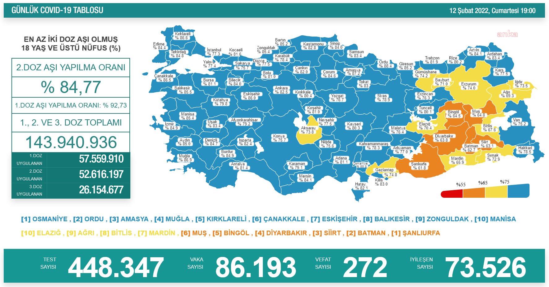 Türkiye'de 24 saatte 272 kişi Covid-19 nedeniyle yaşamını yitirdi
