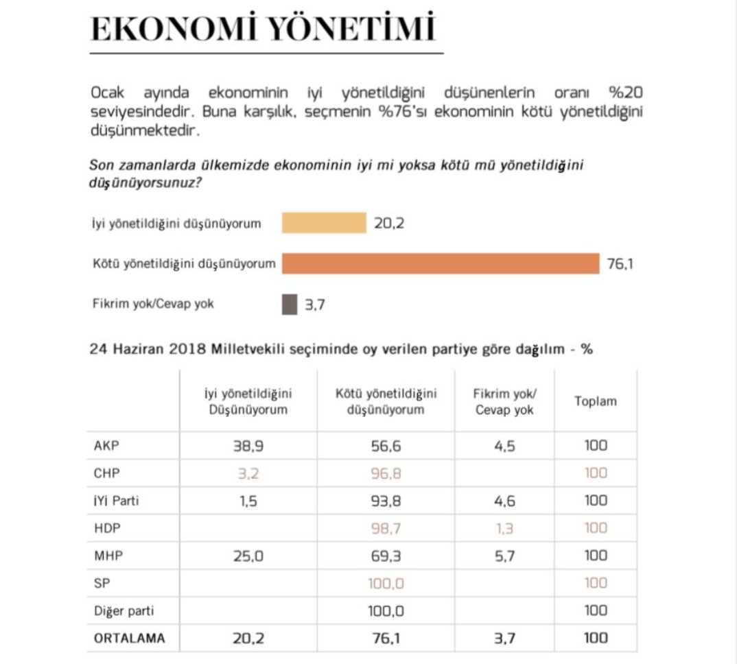 Metropoll: 2018'de AKP'ye oy verenlerin yüzde 56,6; MHP'lilerin yüzde 69,3'ü de "Ekonomi kötü yönetiliyor" diyor