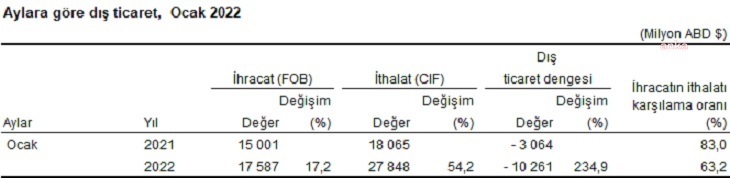 Ocak ayında dış ticaret açığı yüzde 234,9 arttı