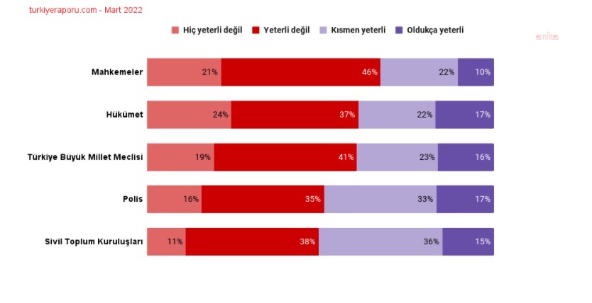 İstanbul Ekonomi Araştırma: "AKP seçmeninin yüzde 32’sine göre hükümet kadına şiddeti önlemede yetersiz!