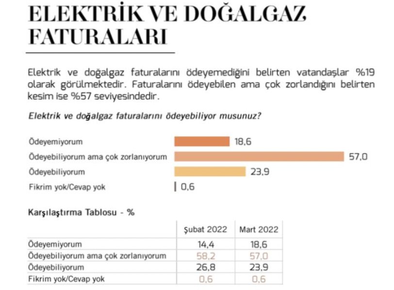 AKP-MHP seçmeninin yüzde 61,7'si faturaları ya ödeyemiyor ya öderken çok zorlanıyor