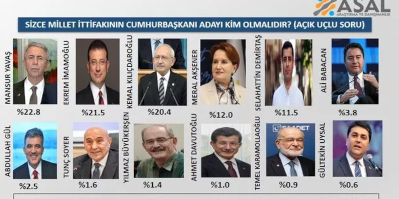 ASAL'ın son anketi: Mansur Yavaş, Ekrem İmamoğlu'nu geride bıraktı