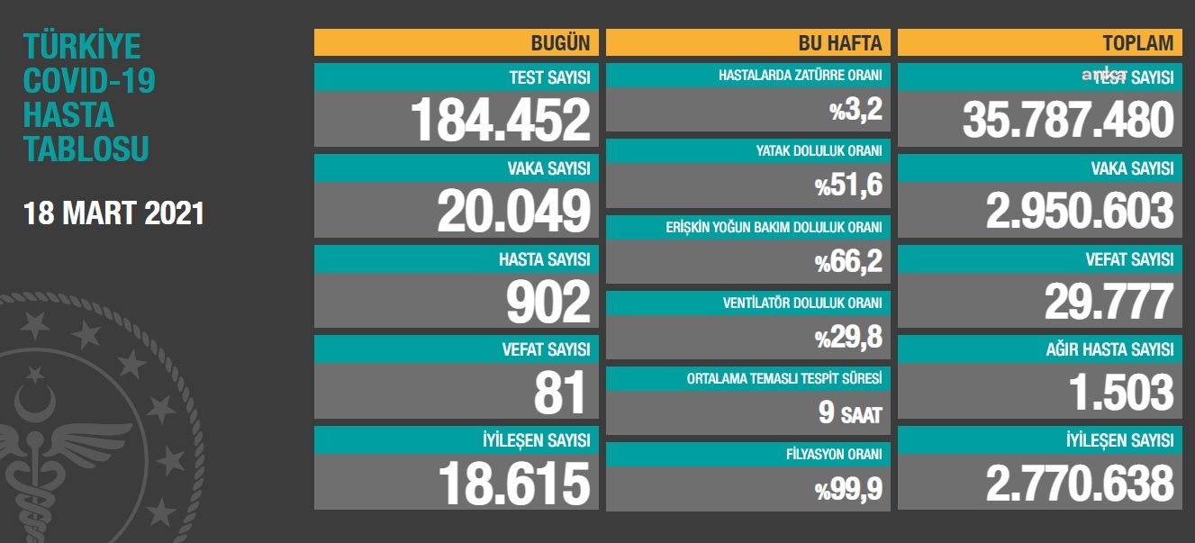 Korona vaka sayıları tırmanışta: 20 bini geçti