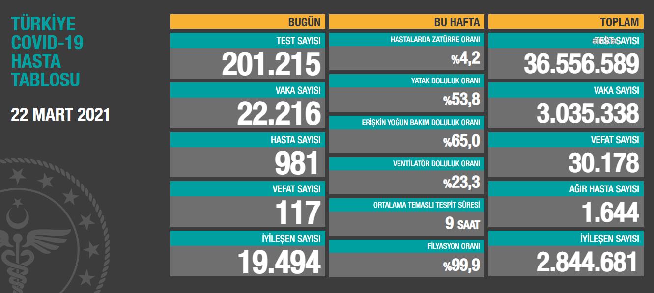 117 kişi daha koronadan öldü, vaka sayısı 22 bin