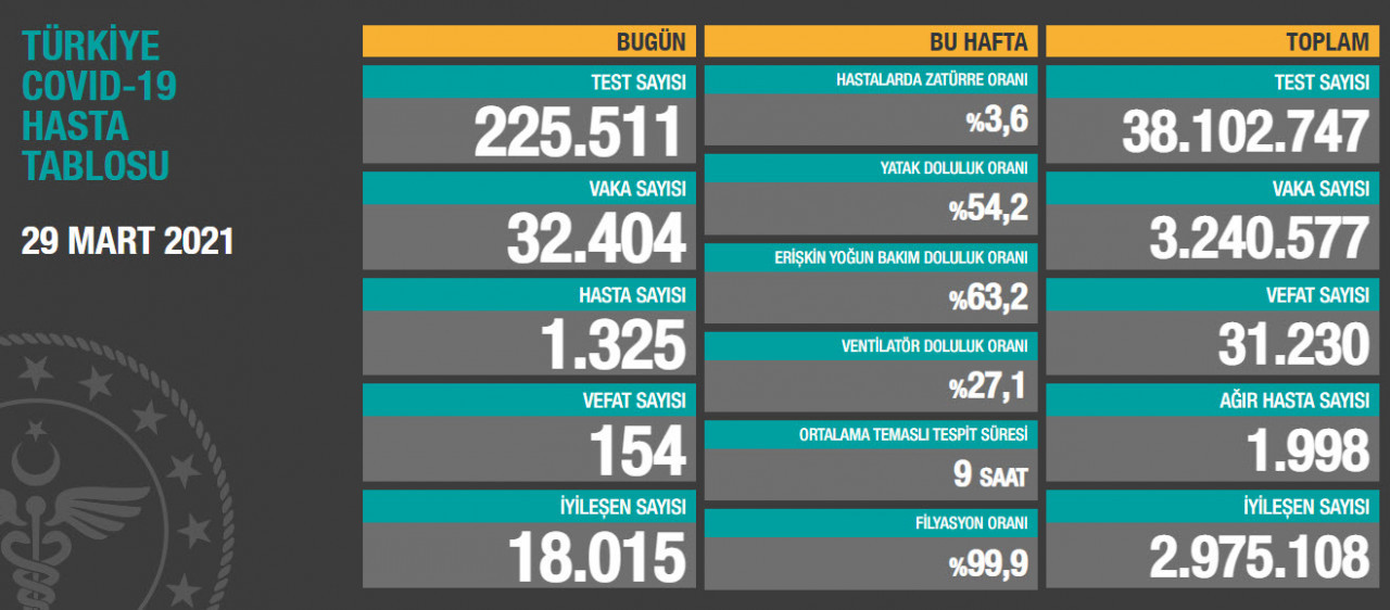Türkiye'nin korona raporu: Günlük vaka sayısı 32 bini aştı, 154 kişi yaşamını yitirdi