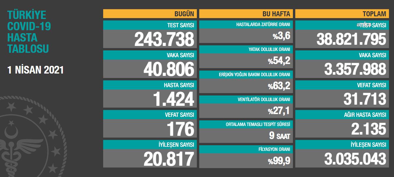 Salgın tırmanışta: Vaka sayısı 40 bini aştı, 176 kişi daha hayatını kaybetti