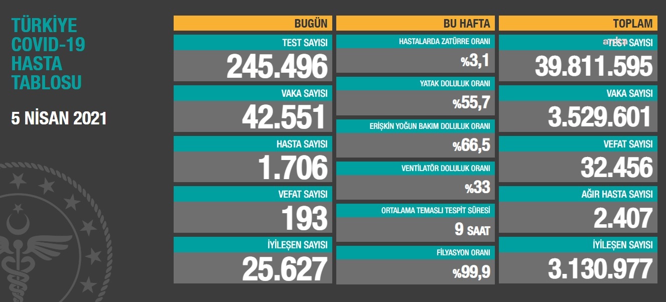 Korona tırmanışta: Hayatanı kaybeden 195, yeni vaka 42 bin 551