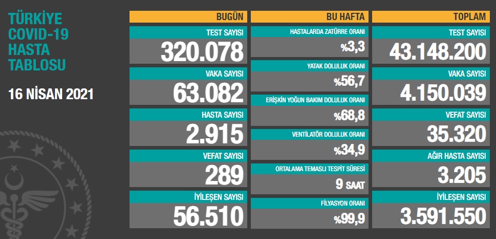 Koronavirüs vaka sayısı tırmanışa devam ediyor: 63 bini geçti