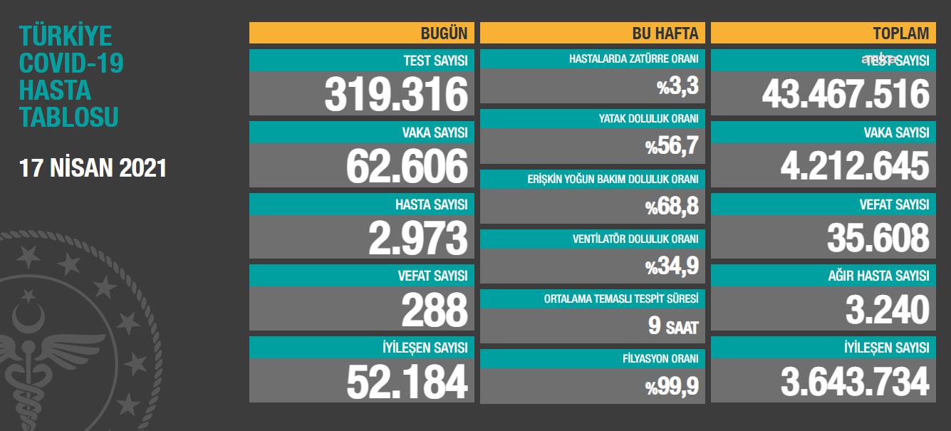 Can kaybı ve vaka sayıları düşmüyor: 288 kişi öldü, 62 bin 606 yeni vaka çıktı