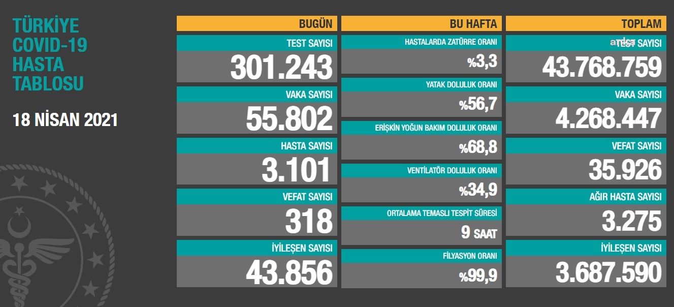 Koronada can kaybı 318, vaka sayısı 55 bin 800