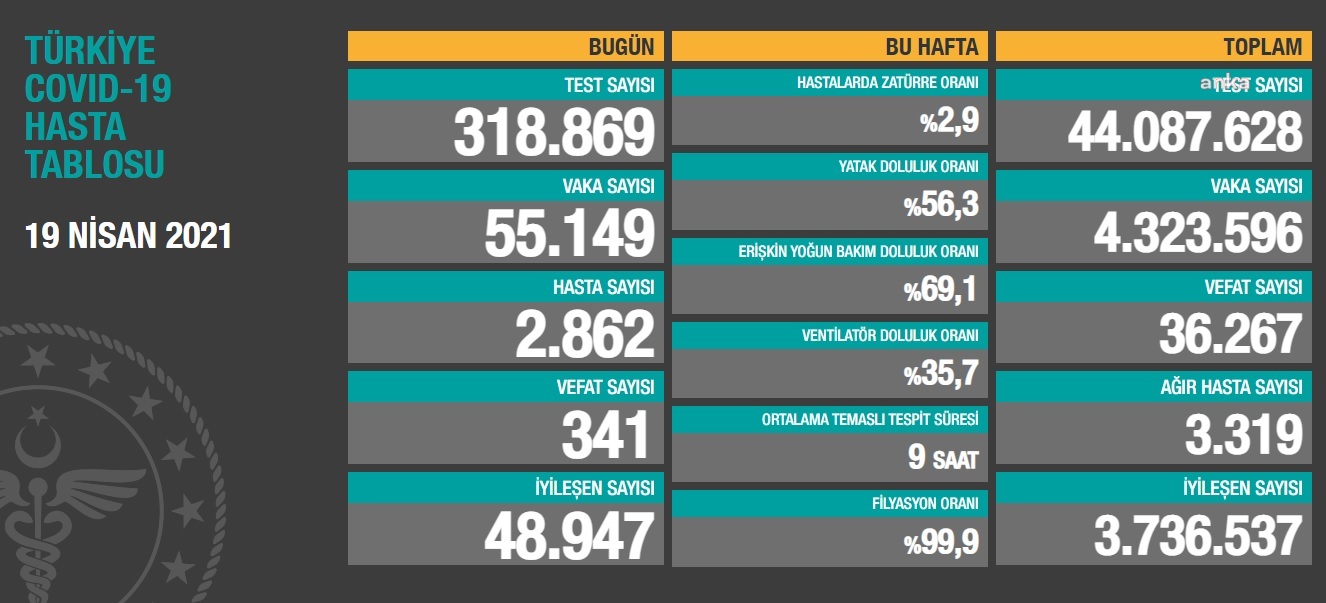 Koronada en yüksek can kaybı: 341 kişi hayatını kaybetti