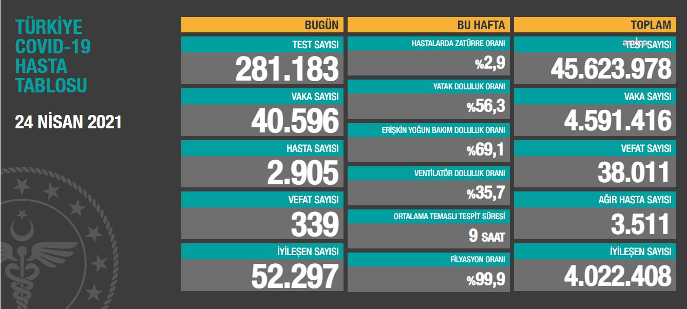 Koronavirüs nedeniyle 339 kişi daha hayatını kaybetti, toplam can kaybı sayısı 38 bini geçti