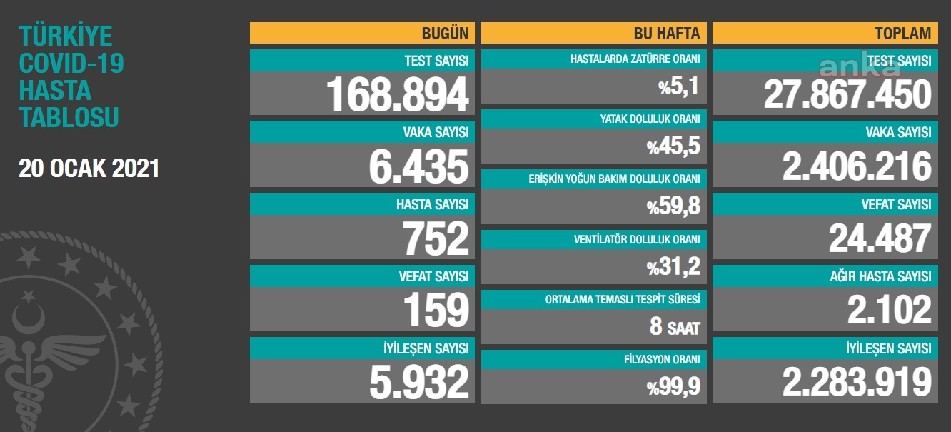 Koronavirüs 159 kişiyi daha öldürdü