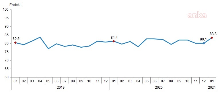 Tüketici güven endeksi 83.3 oldu