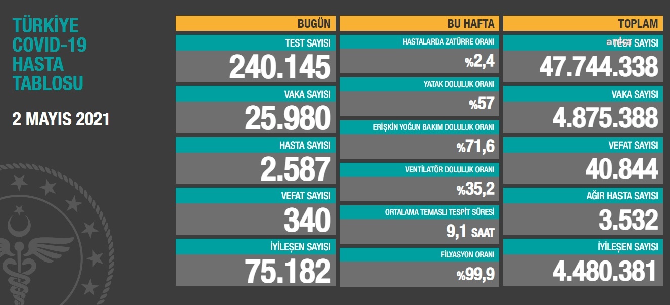 Koronavirüse bir günde 340 can