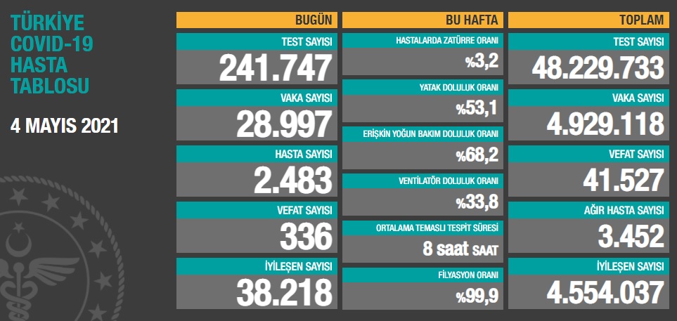 Koronavirüs salgınında can kaybı 41 bin 527'ye yükseldi