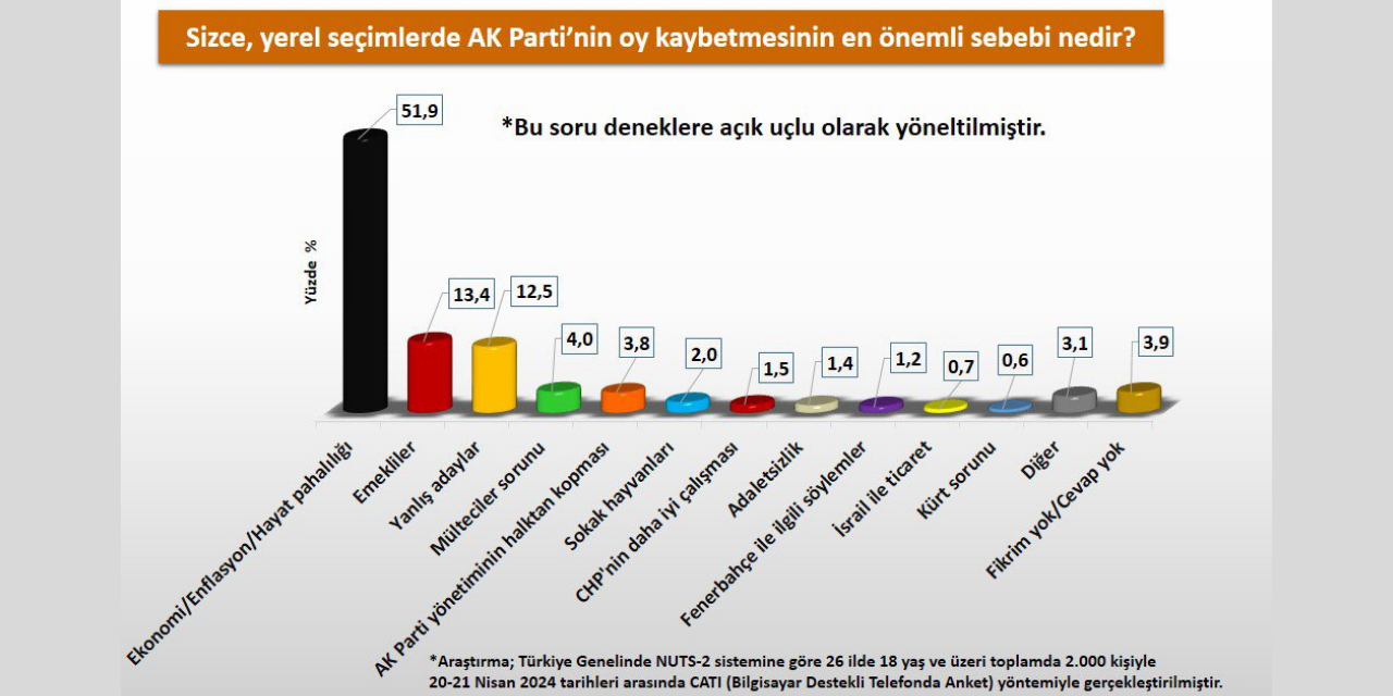 Kamuoyu araştırması: Sizce AKP neden oy kaybetti?