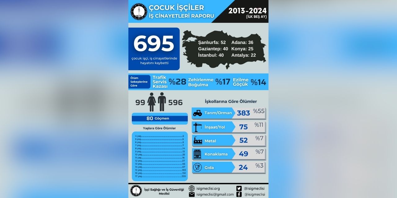 Son 11 yılda en az 695 çocuk işçi hayatını kaybetti