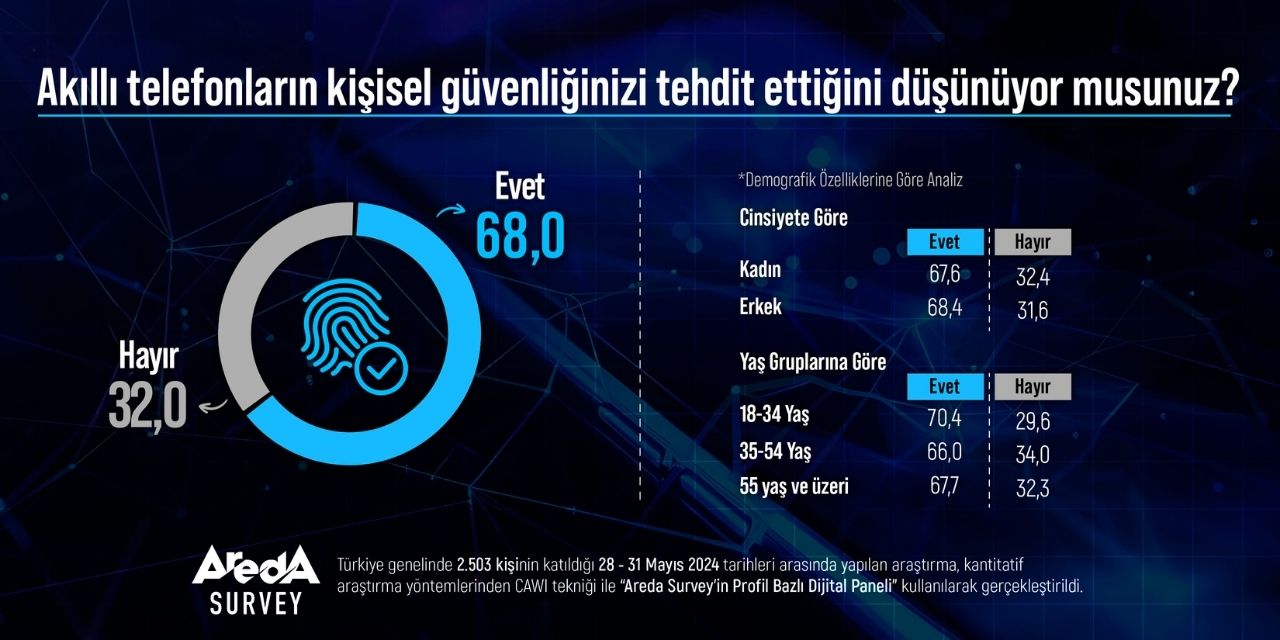 Yüzde 68'e göre akıllı telefonlar kişisel güvenliği tehdit ediyor