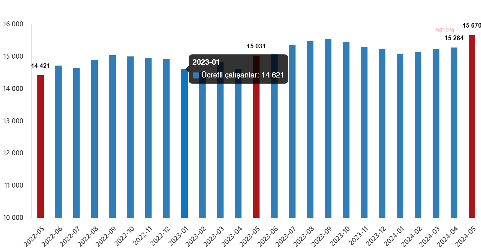 TÜİK: Ücretli çalışan sayısı bir önceki yıla göre yüzde 4,3 arttı
