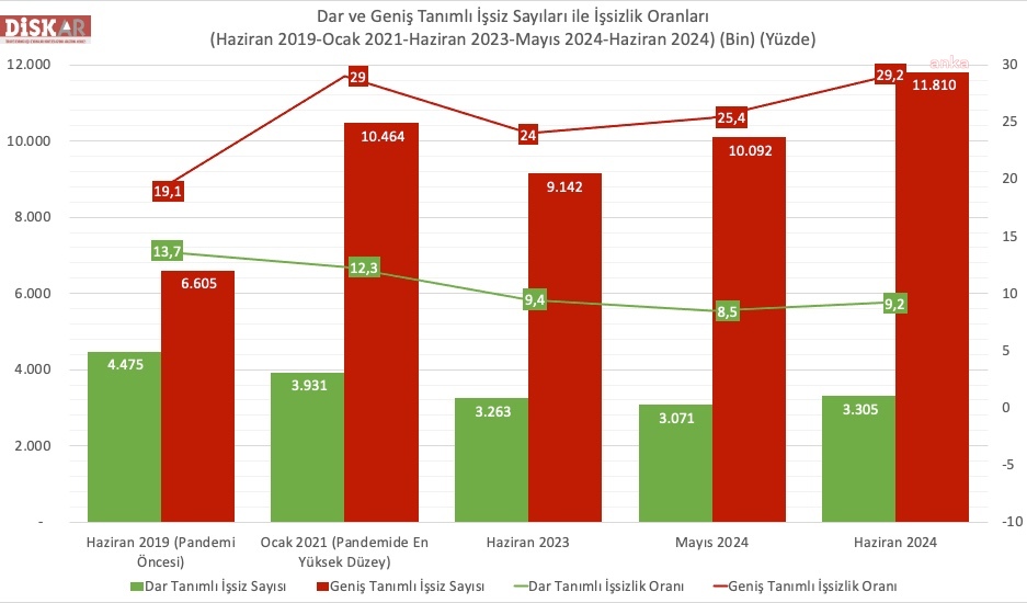 DİSK-AR: Geniş tanımlı işsiz sayısı 12 milyona yaklaştı