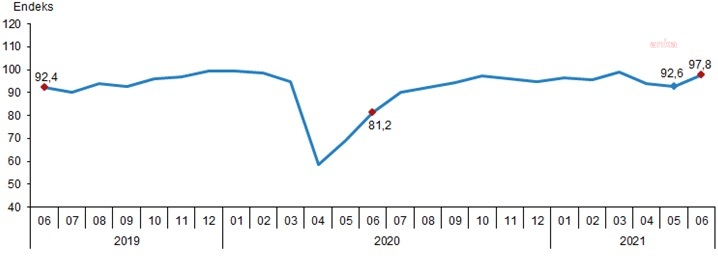 TÜİK'e göre ekonomik güven endeksi yüzde 97.8'e yükseldi