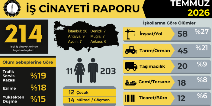 İSİG: Temmuzda 214, yılın ilk 7 ayında en az 1279 işçi hayatını kaybetti