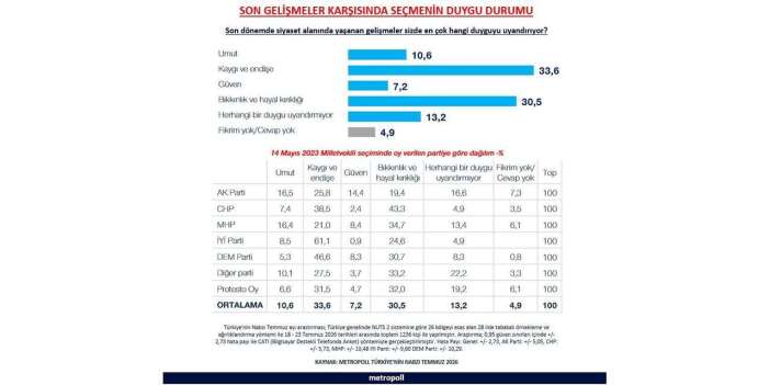 Anket: Seçmenin yüzde 64’ü siyasete kaygı ve bıkkınlıkla bakıyor