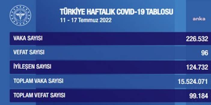 Haftalık koronavirüs tablosu açıklandı: 96 kişi hayatını kaybetti