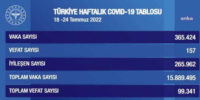 Koronavirüste son 7 gün: 157 kişi hayatını kaybetti