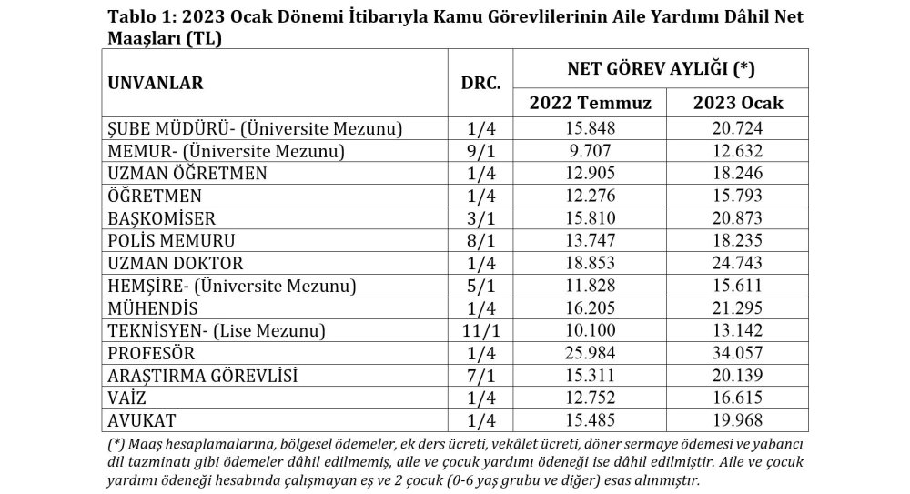 Hazine ve Maliye Bakanlığı en düşük memur ve memur emeklisi maaşını duyurdu