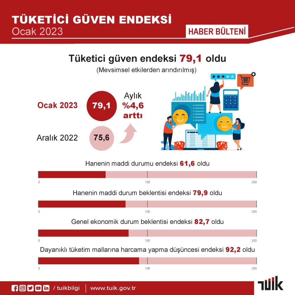 TÜİK açıkladı: Tüketici güveni yüzde 4,6 arttı
