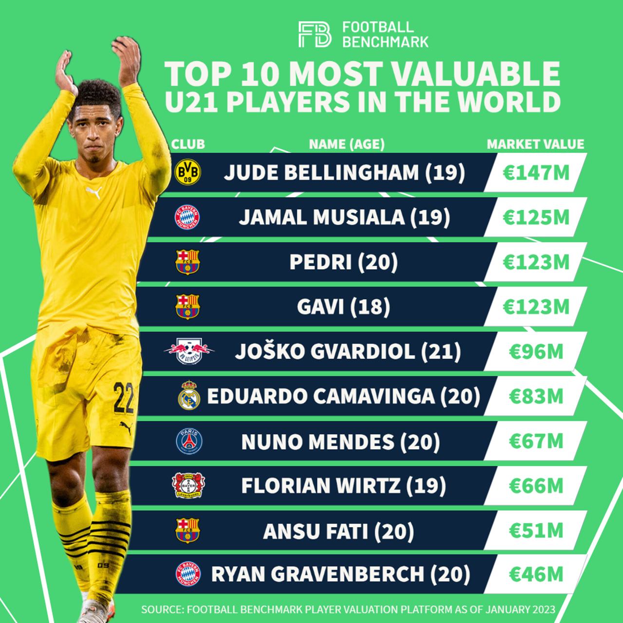 'En değerli futbolcular' listesi açıklandı Zirvede Fransız yıldız var