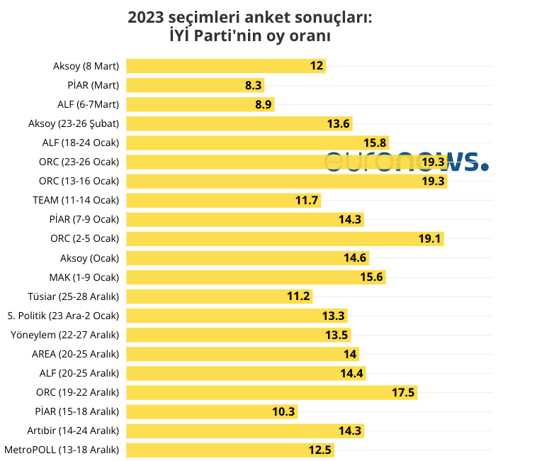 2023-secimleri-anket-sonuclari-iyi-partinin-oy-orani.png
