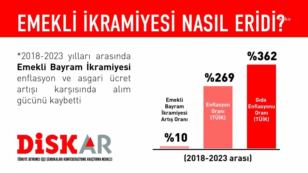 5 yılda enflasyon yüzde 269, emekli bayram ikramiyesi sadece yüzde 10 arttı