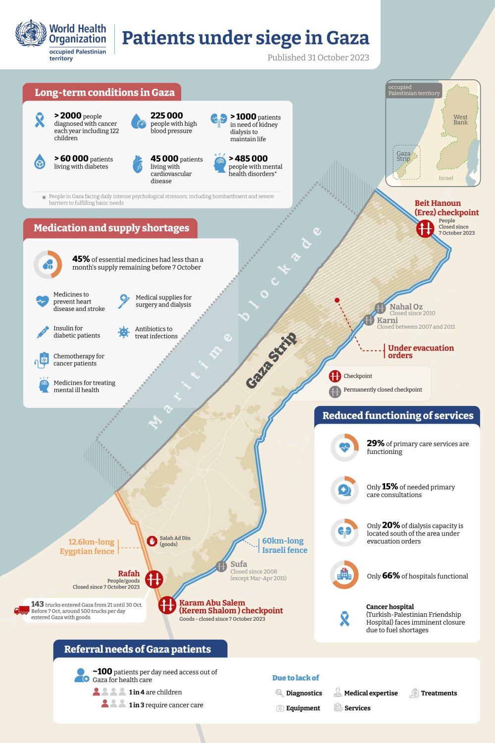 DSÖ: Gazze'de açık kalan hastanelerin yüzde 66'sında hizmetler önemli ölçüde azaldı